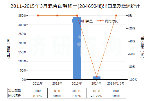 2011-2015年3月混合碳酸稀土(28469048)出口量及增速統(tǒng)計